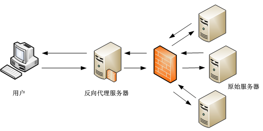 案例：内网私有化部署+专用反向代理